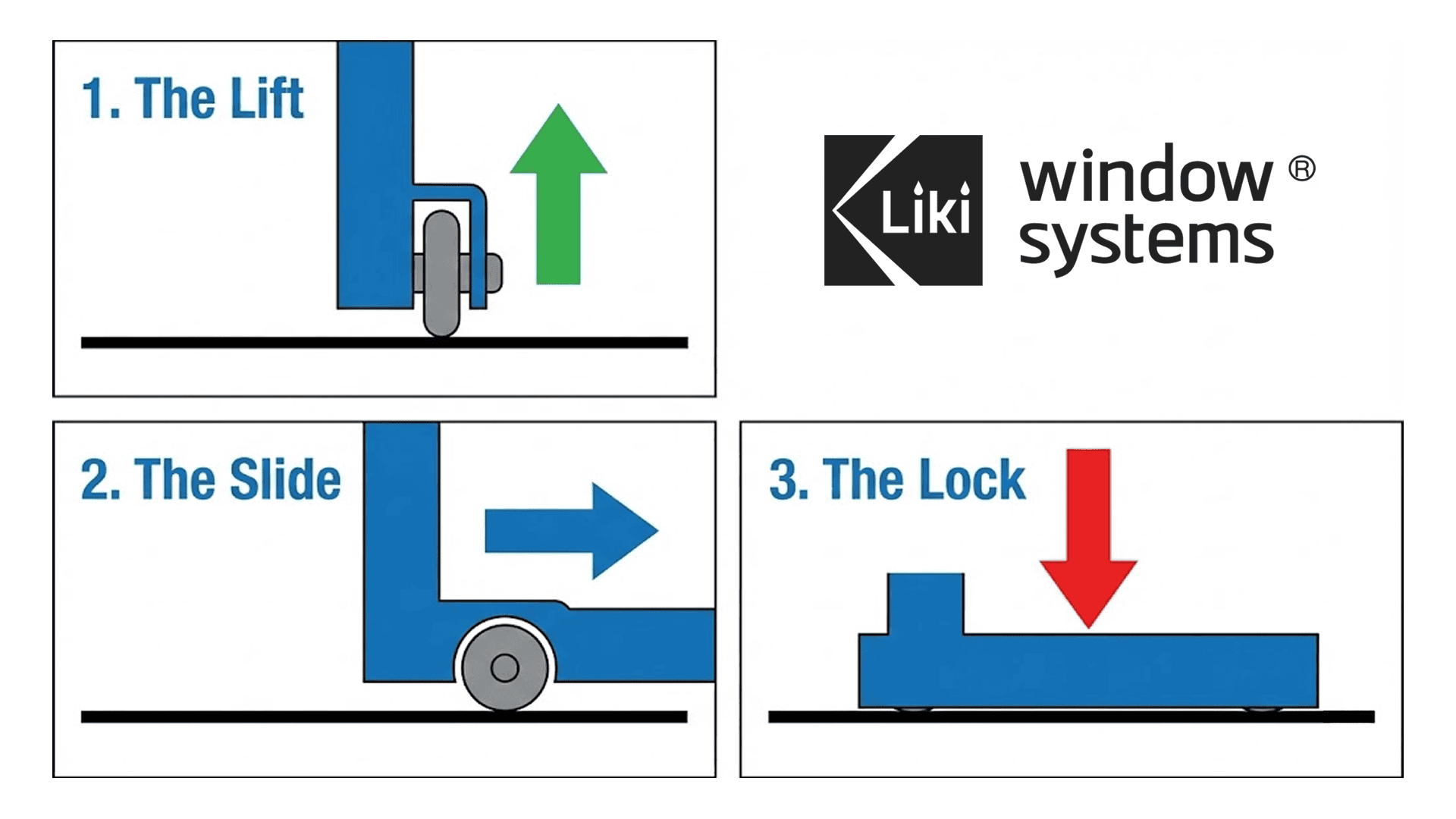 Technical diagram illustrating the three-step mechanism of LIKI Lift & Slide doors: 1. Lift to reduce friction, 2. Slide effortlessly, 3. Lock and seal by dropping down.